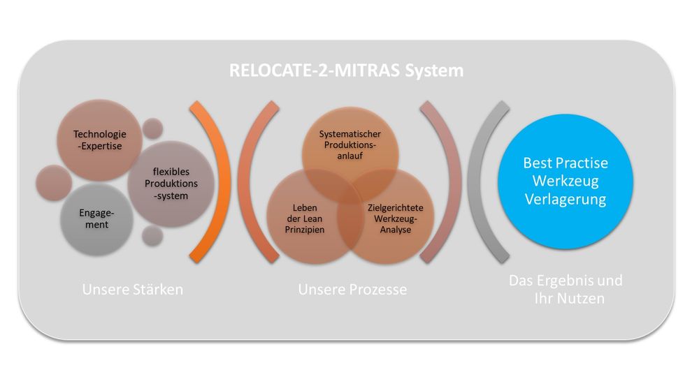 RELOCATE-2-MITRAS SYSTEM (DEU)